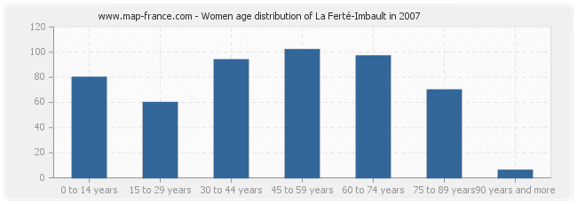 Women age distribution of La Ferté-Imbault in 2007